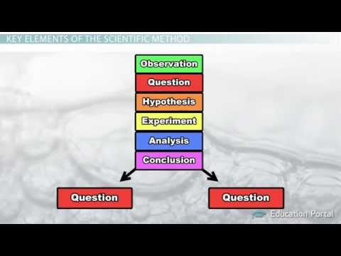 Which of the following is the first step in the scientific method?