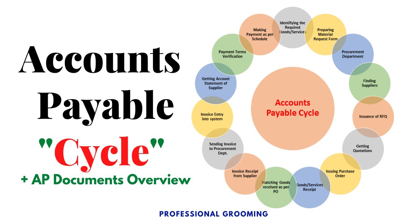 Complete Accounts Payable Process | Flow | Cycle - YouTube