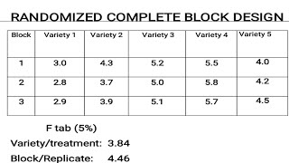 Randomized Complete Block Design| RCBD| Anova Randomized Complete Block Design step by step