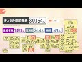 全国の新規感染者8万364人 死者244人 重症1489人