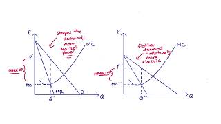 Optimal Firm Markup (Optimal Price and Elasticity)