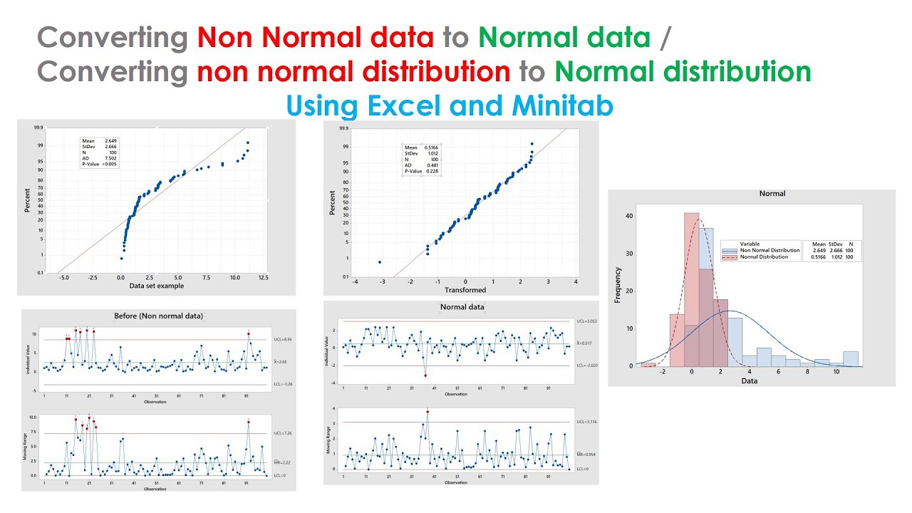 Converting Non Normal Distribution / Data TO Normal Distribution Data ...