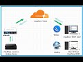 Cara Akses Mikrotik Dengan Winbox Melalui Jaringan Internet Menggunakan Tunnel Cloudflare