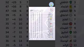 إليكم جدول ترتيب  #دوري_روشن_السعودي بعد نهاية الجولة 27