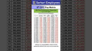 Level 8, expected 8th pay commission and DA merge with Basic pay