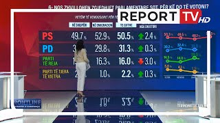 Cilin duan më shumë shqiptarët, RAMËN apo BERISHËN? Përgjigjet EKSKLUZIVE të sondazhit