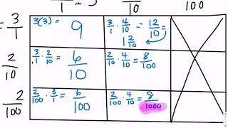 Multiplying Decimals with a Generic Rectangle