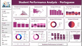 Student Performance Analysis Dashboard - Power BI -