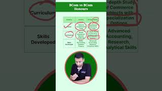 BCom vs BCom Hons - 5 Differences to check!🖐#shorts