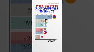 1980年から2024年までのアジアで失業率が最も高い国トップ5