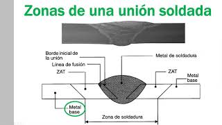 Ciclo térmico en la soldadura