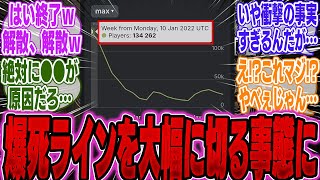 【超絶悲報】ワイルズ、遂に「爆死ライン」と呼ばれている同接20万人台を記録し見事に失速してしまう【PS5】【Switch】【UBI】【UBisoft】【アサクリ】【モンハンワイルズ】【話題】