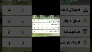 ترتيب الجيش والرجاء الرياضي #viralvideos #اكسبلور #مباراة_المغرب #الرجاء_البيضاوي #الجيش_الملكي