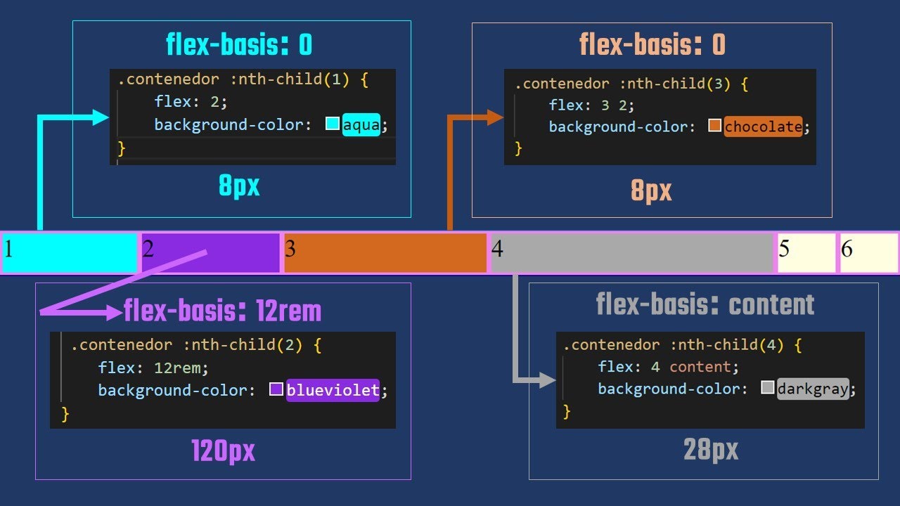 Cómo Funciona La Propiedad Flex En CSS Flexbox – PARTE 2 - YouTube