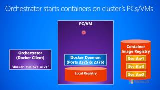 1.3.d-Distributed Cloud Apps--Containers--Orchestrator starts containers on cluster's PCs/VMs