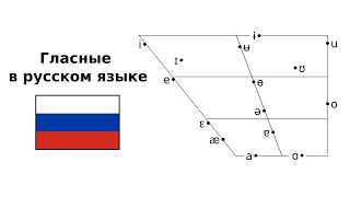 The Russian vowels. Phonemes and allophones