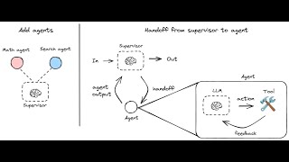 Hierarchical multi-agent systems with LangGraph