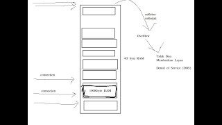 20200718 buffer overflow (salah satu teknik DDoS)