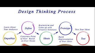 What is Design Thinking?