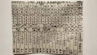 結果分析「青葉賞2020」レース回顧。一頭ずつの敗因、勝因。レベル。