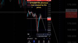 GBPJPY Analysis | New York Session | May 16, 2023 | #Shorts