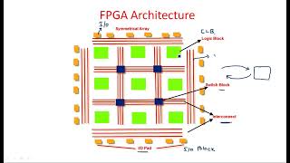 FPGA Architecture | Configurable Logic Block ( CLB ) | Part-1/2 | VLSI | Lec-75