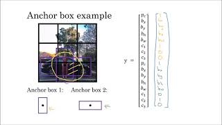 84-Anchor boxes || YOLO Algorithm