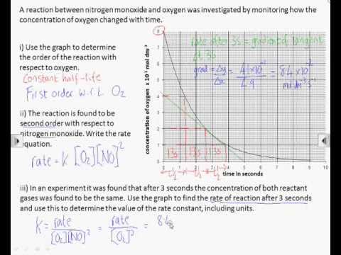 The Effects Of Time Temperature And Concentration In