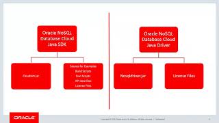 Oracle NoSQL Database cloud - SDK