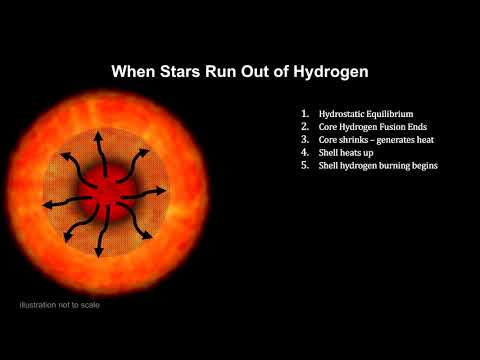 What happens when a star exhausts its core hydrogen supply quizlet?