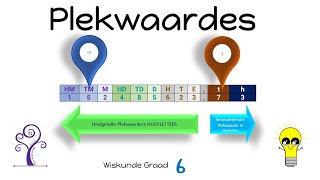 Wiskunde Graad 6 Plekwaardes