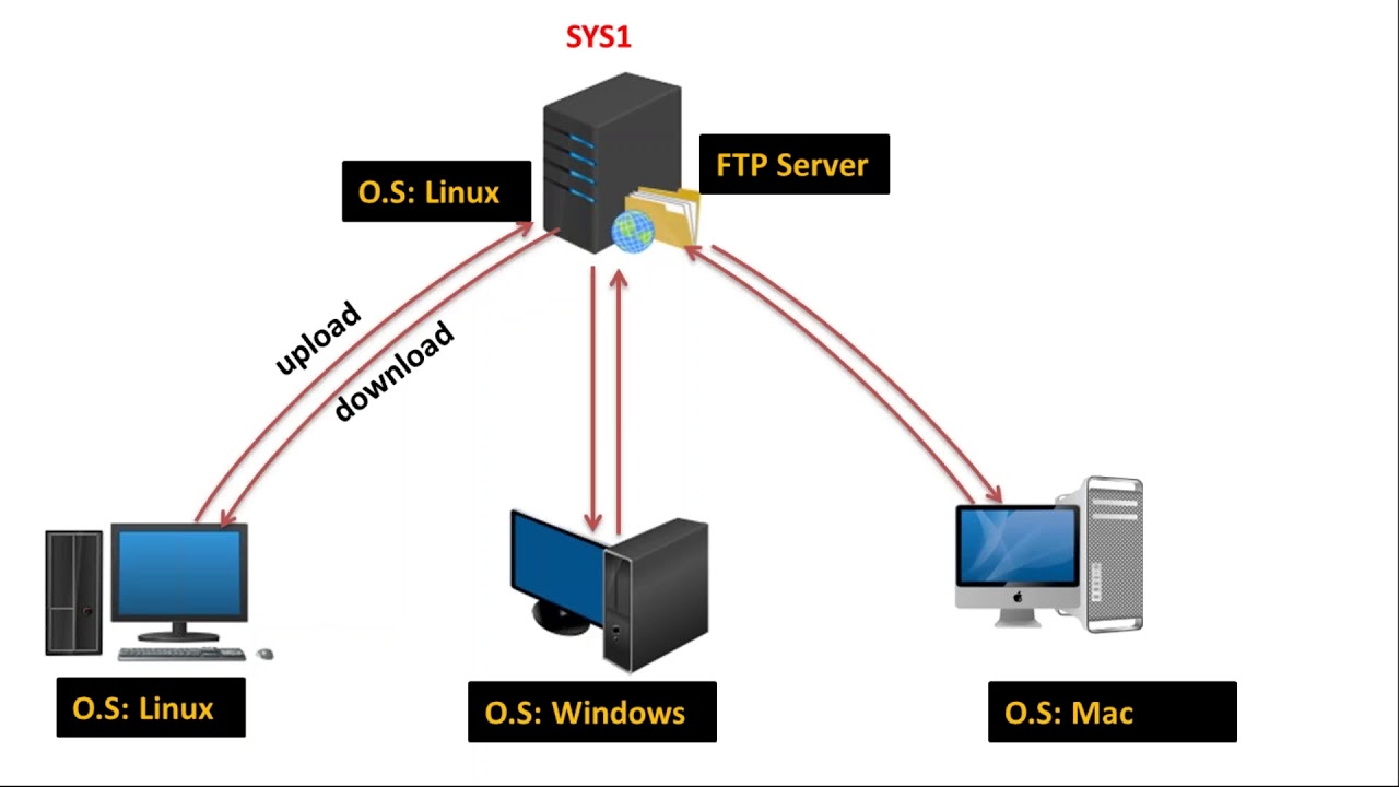 Ftp server ftp серверы. FTP сервер схема. Протокол передачи файлов FTP схема. Linux сервер схемы. FTP файловое хранилище.