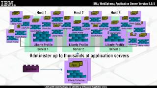 WebSphere Application Server, an Overview