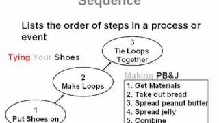 Sequence and Sequential Order | Common Core Reading Skills Text Structure Lesson