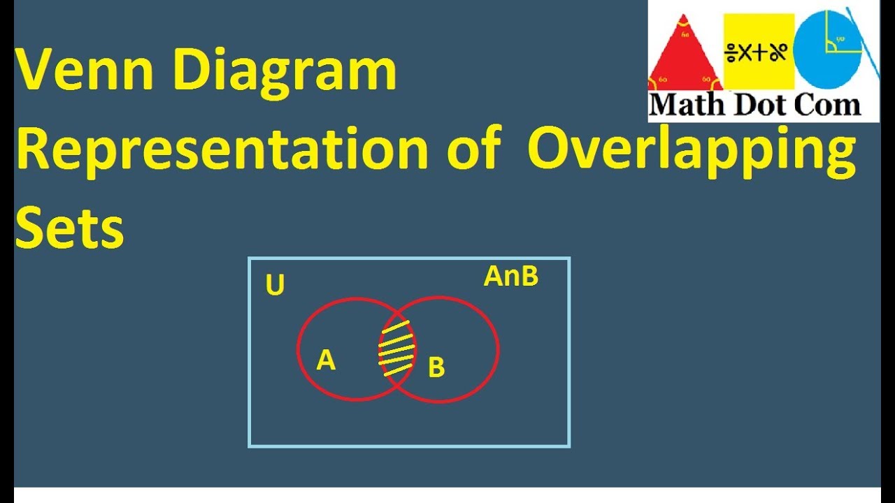 Venn Diagram Representation Of Overlapping Sets| Math Dot Com - YouTube