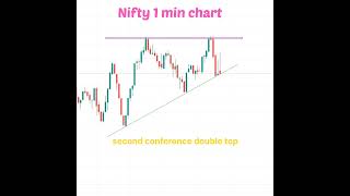 double top | double confirmation | #shorts #nifty #masterofchart