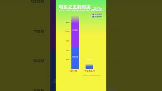 比亚迪四季度再次超越特斯拉｜EVconomist 电车经济学 #财经 #automobile #shortsvideo