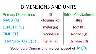 Introductory Fluid Mechanics L1 p4:  Dimensions and Units