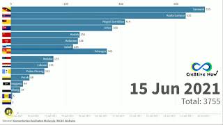 Malaysia FMCO New COVID-19 Cases by State (15 June 2021 - 27 June 2021)