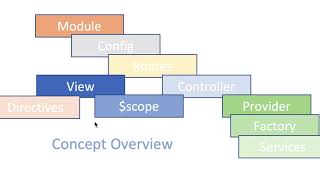 AngularJS Architecture