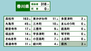 香川県で318人感染　観光キャンペーンは再開へ　感染者の減少傾向を受け〈新型コロナ〉