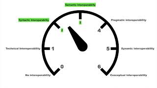 How to define interoperability ⚙️ MOOC PLIDO