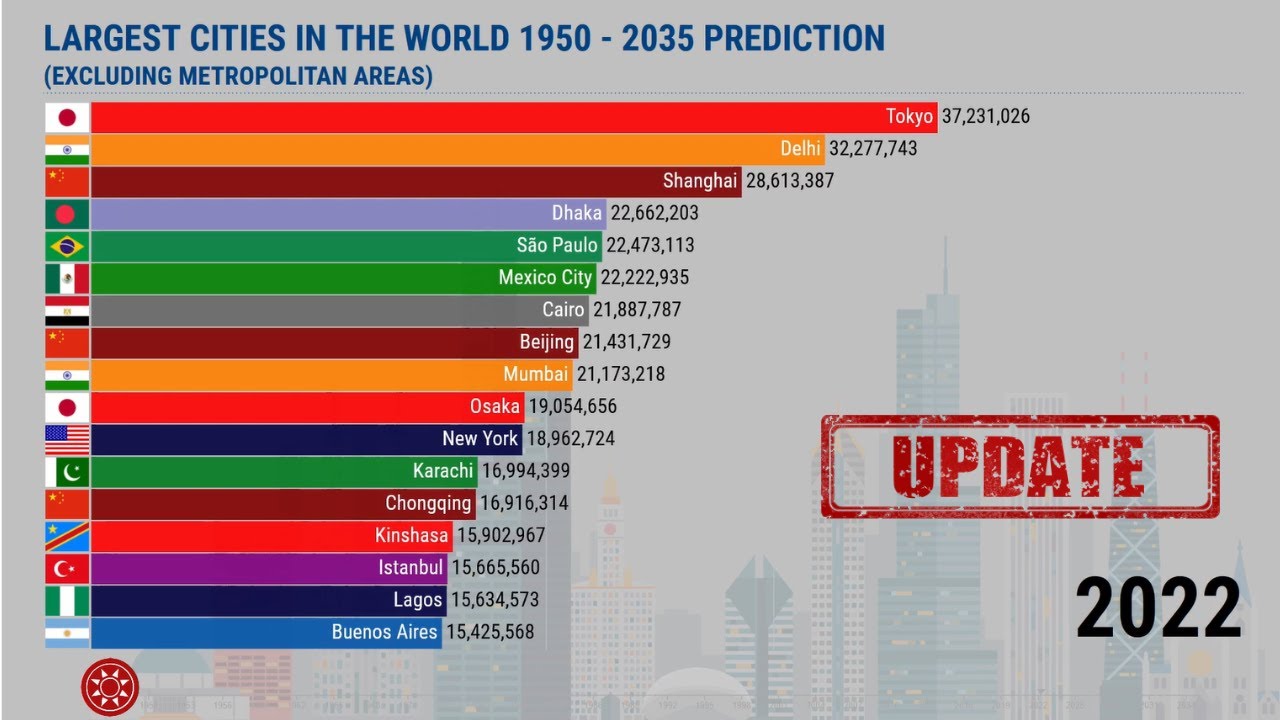 Largest Cities In The World By Population 1950 - 2035 - YouTube