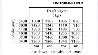 Lastendiagramm 2 | forktruck.at