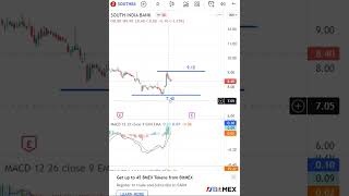 South Indian Bank Latest Share News & Levels  | Chart Levels | Technical Analysis