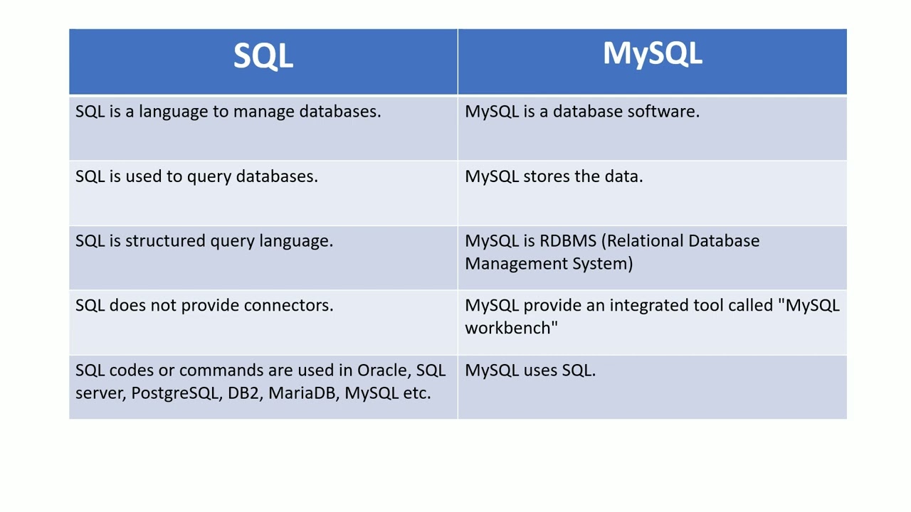 Sql Vs Mysql Key Differences Between Sql And Mysql Vrogue Co Sql Vs Mysql Key Differences Between Sql And Mysql Vrogue Co