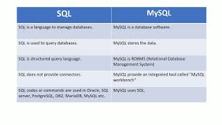SQL vs MySQL | Difference between sql and mysql database