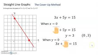 Plotting a Linear Graph using the Cover Up Method