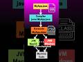 Java: JVM, JRE and JDK #softwareengineer