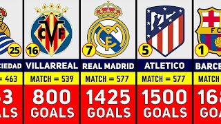 Top La liga clubs with most goals. Real madrid, Barcelona, Atletico